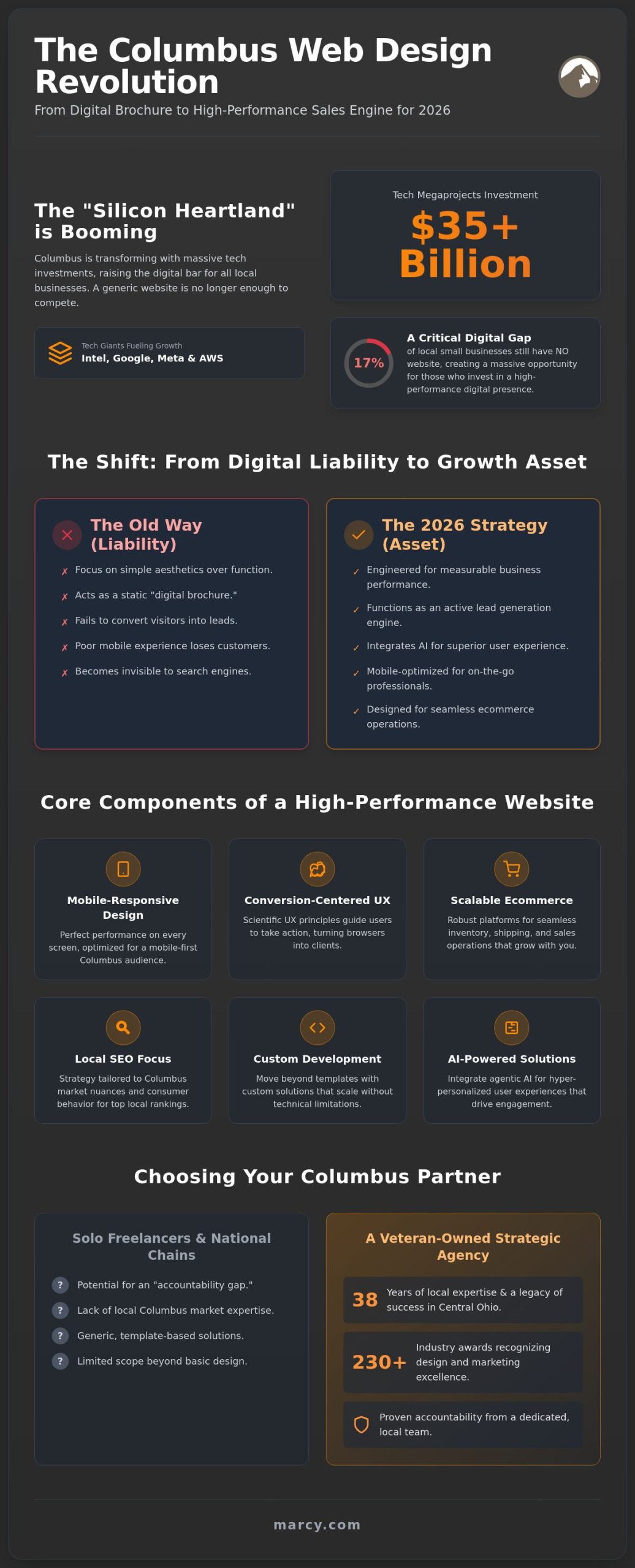 Web Design Columbus Ohio: A Strategic Business Growth Guide for 2026