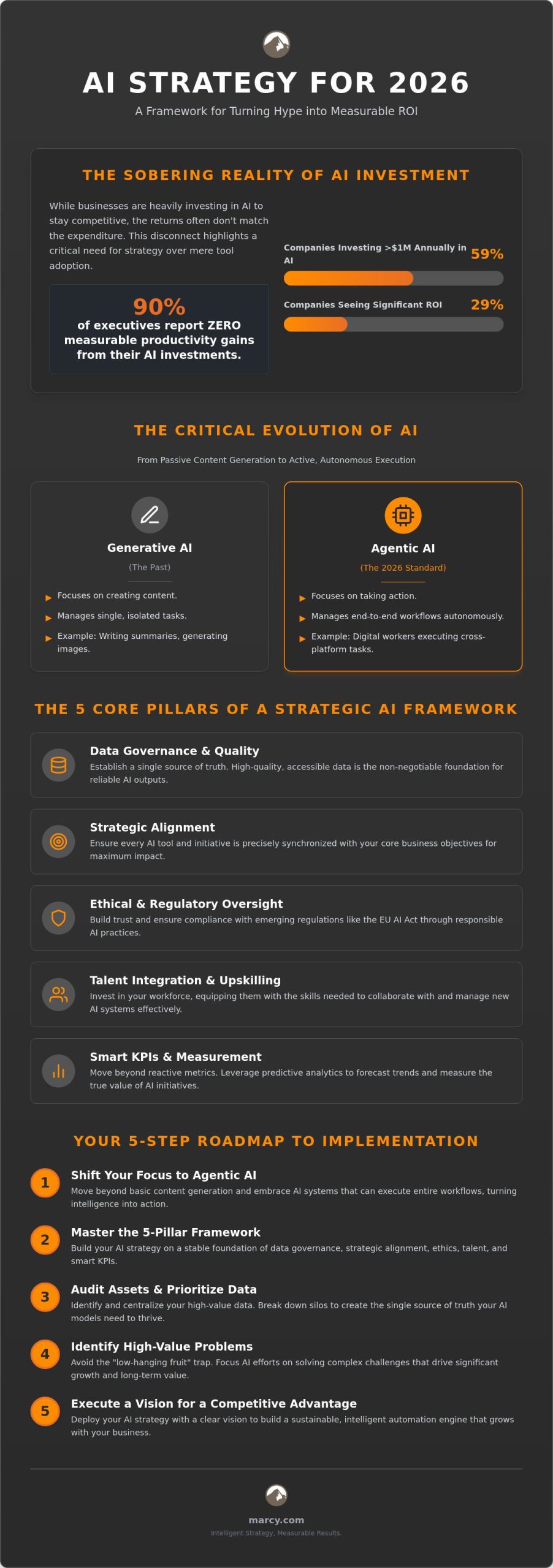 Implementing AI in Business Strategy: A Leader's Guide for 2026