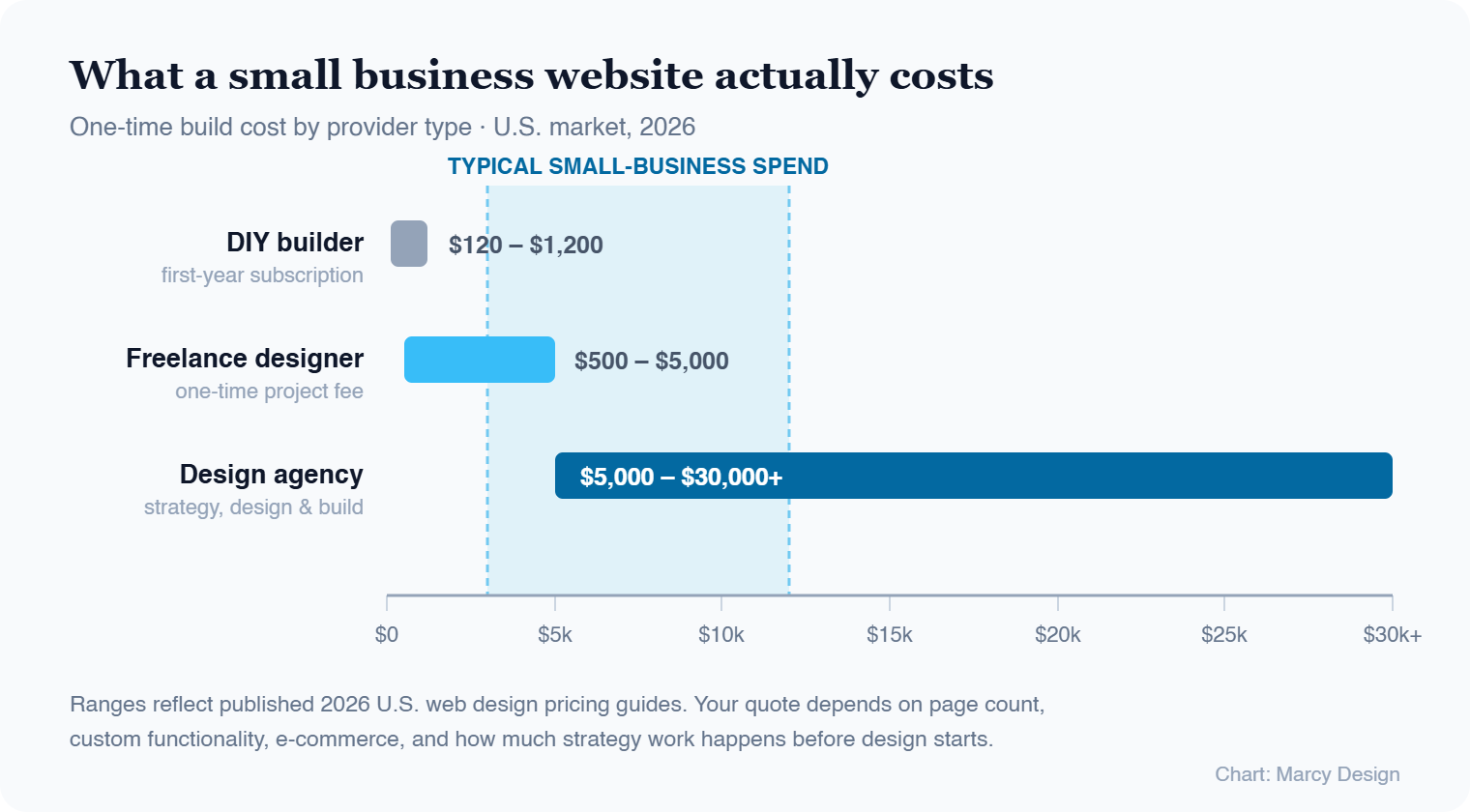 Chart comparing website build costs: DIY builders $120 to $1,200 first year, freelance designers $500 to $5,000, design agencies $5,000 to $30,000 or more, with typical small business spend falling between $3,000 and $12,000.