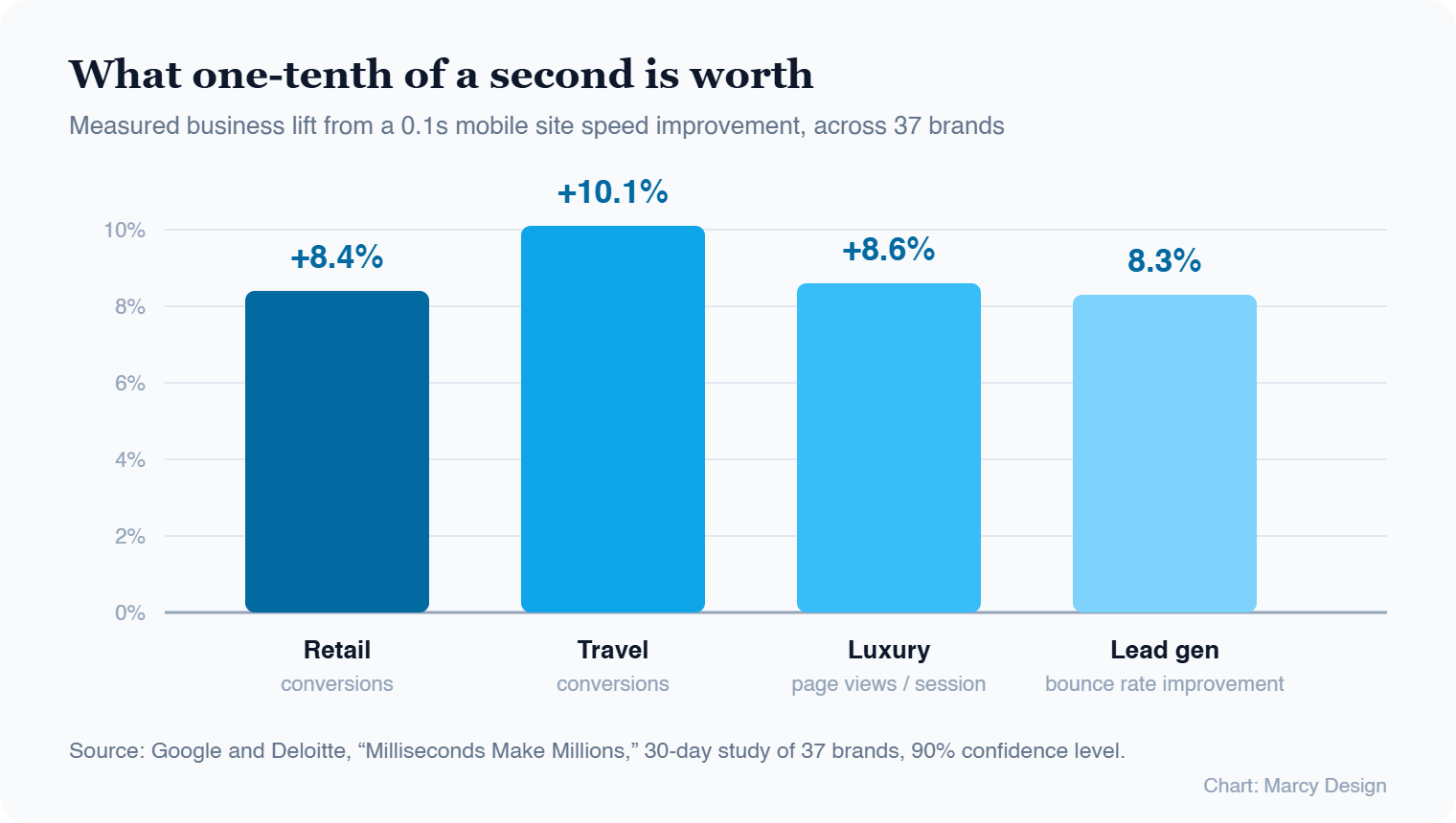 Bar chart showing business lift from a 0.1 second mobile speed improvement: retail conversions up 8.4 percent, travel conversions up 10.1 percent, luxury page views per session up 8.6 percent, lead generation bounce rate improved 8.3 percent.