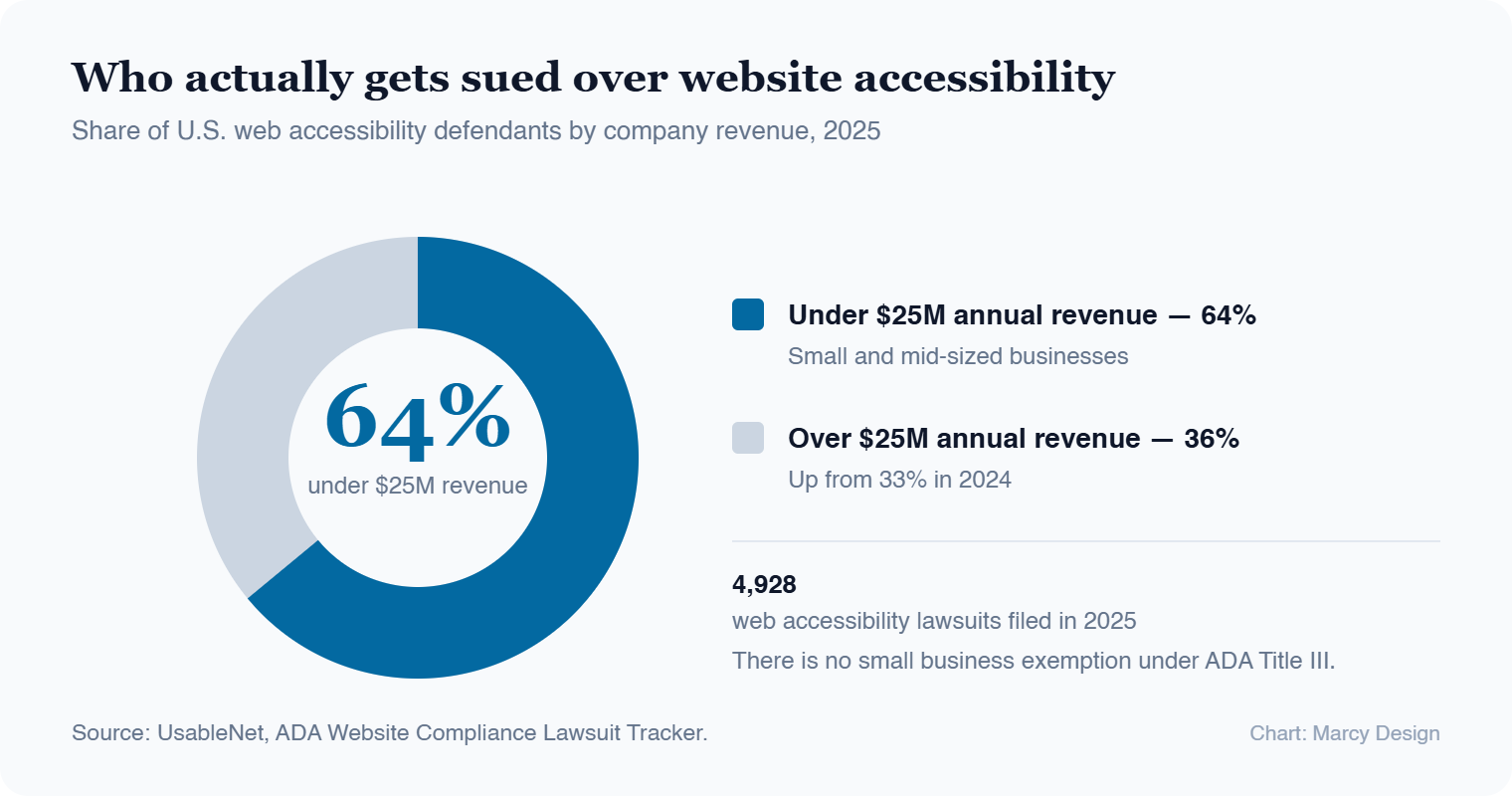 Donut chart showing 64 percent of companies sued over website accessibility in 2025 had annual revenue under 25 million dollars, compared to 36 percent above that threshold.