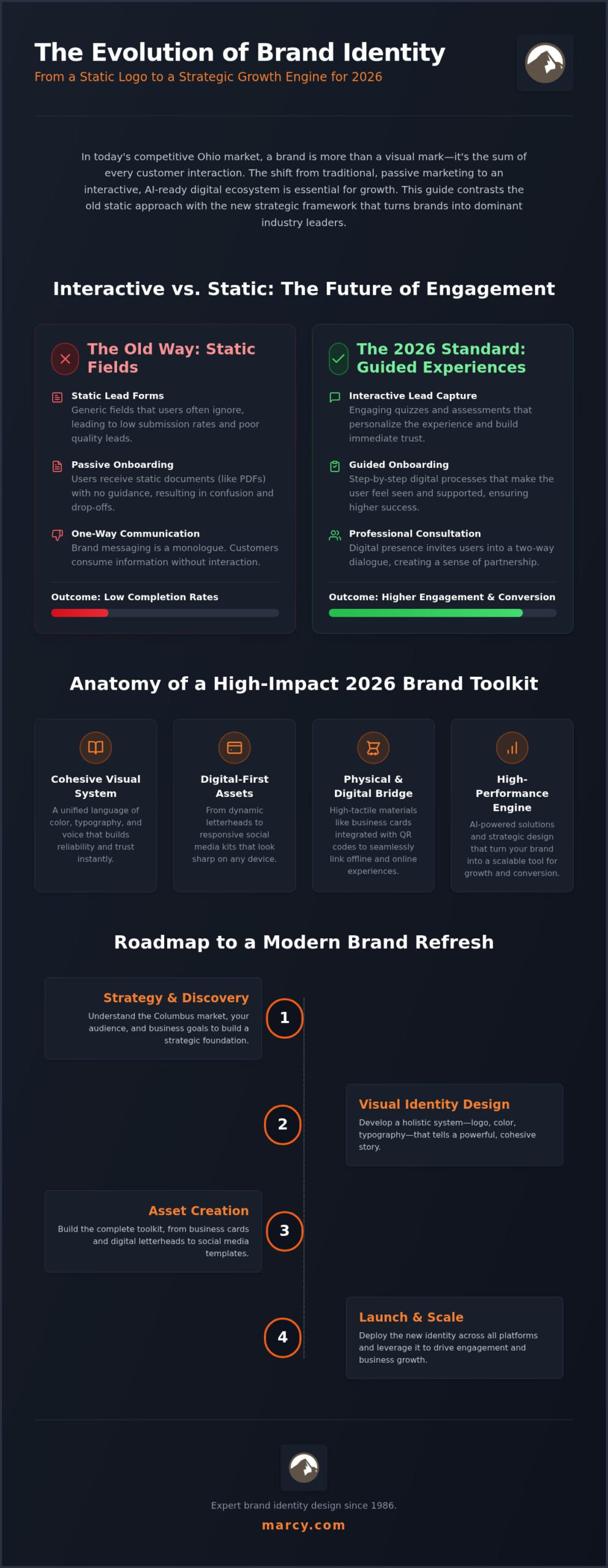 Strategic Brand Identity Design in Columbus: A 2026 Growth Guide