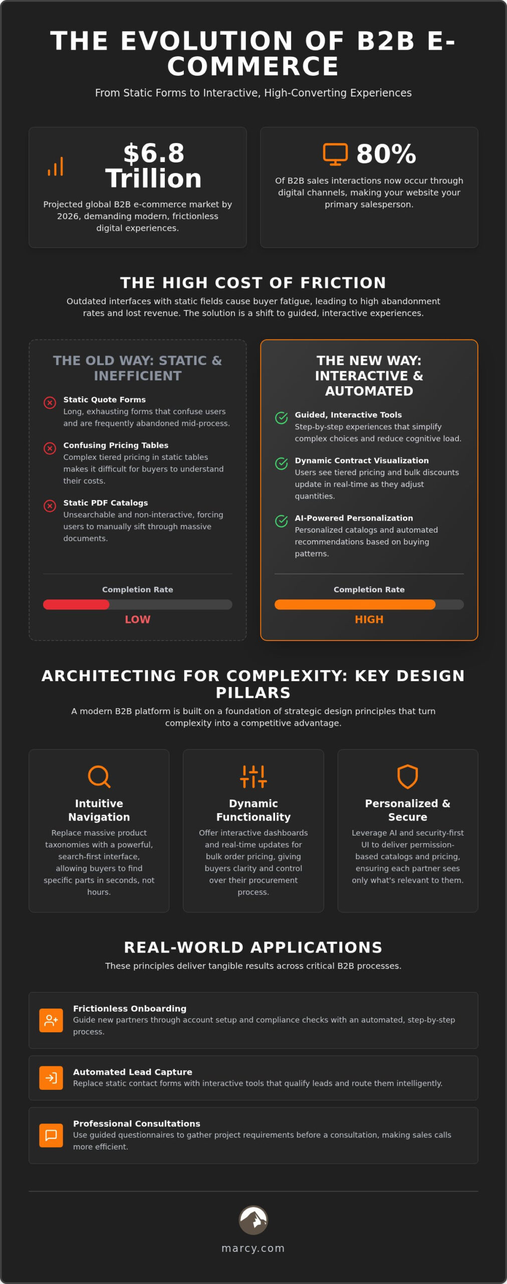 B2B Ecommerce Web Design: Scaling Complex Operations in 2026