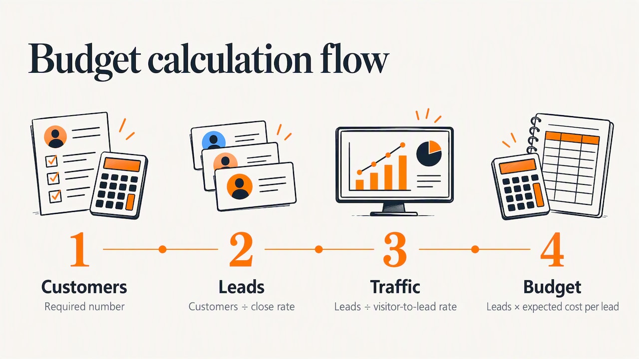 Flow from customer goal to marketing budget